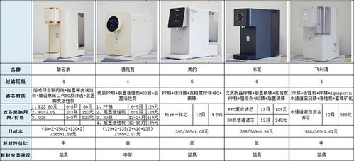五款智能凈飲機巔峰對決 從濾材科技到智能體驗，哪款能成為你家吧臺的C位？